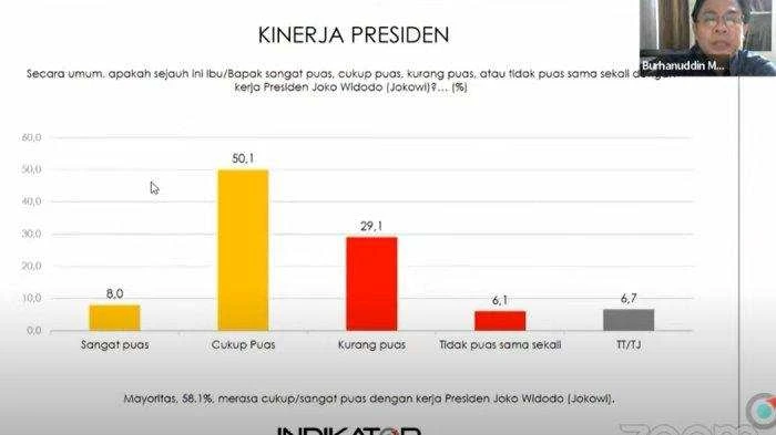Studi Indikator Politik: Kepuasan Masyarakat Terhadap Kinerja Presiden Jokowi Capai 76,5 Persen